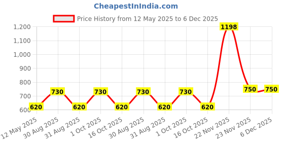 myntra.com In Care Women Pack of 2 Full Coverage Non Padded T-shirt Bra in care Price History Graph from 12 May 2025 to 5 Dec 2025