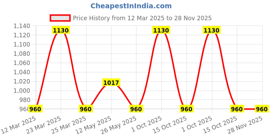 myntra.com In Care Women Pack of 2 Full Coverage Solid Workout Bra in care Price History Graph from 12 Mar 2025 to 28 Nov 2025