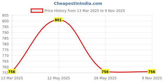 myntra.com In Care Women Pack of 2 Full Coverage T-shirt Bra in care Price History Graph from 13 Mar 2025 to 8 Nov 2025