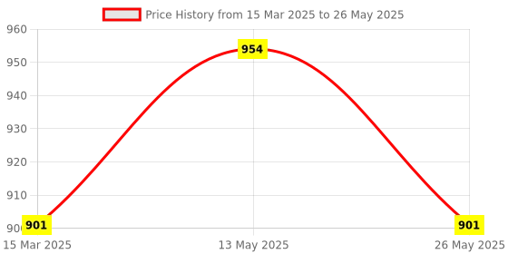 myntra.com In Care Women Pack of 2 Maternity Full Coverage Lightly Padded and Non-Wired Bra in care Price History Graph from 15 Mar 2025 to 26 May 2025