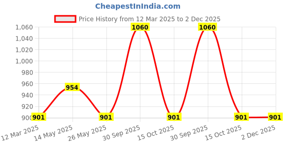 myntra.com In Care Women Pack of 2 Maternity Full Coverage Lightly Padded and Non-Wired Bra in care Price History Graph from 12 Mar 2025 to 2 Dec 2025