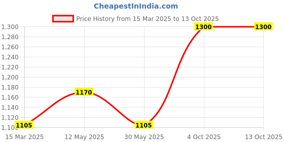 myntra.com In Care Women Pack of 2 Medium Coverage Heavily Padded Push-Up Bra in care Price History Graph from 15 Mar 2025 to 11 Oct 2025