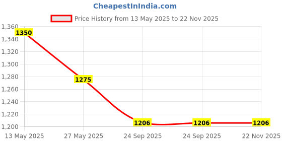 myntra.com In Care Women Pack of 2 Medium Coverage Lightly Padded and Non-Wired Bra in care Price History Graph from 13 May 2025 to 22 Nov 2025
