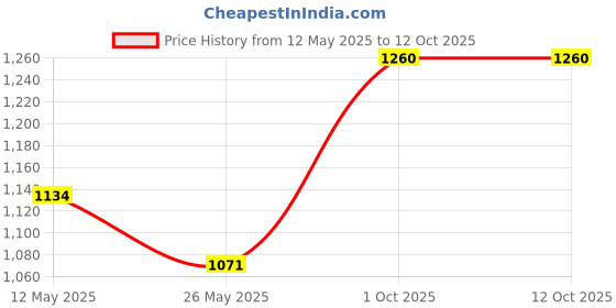 myntra.com In Care Women Pack of 2 Medium Coverage Non-Wired and Non Padded Bra in care Price History Graph from 12 May 2025 to 12 Oct 2025