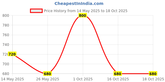 myntra.com In Care Women Pack of 2 Non-Wired Full Coverage T-shirt Bra in care Price History Graph from 14 May 2025 to 18 Oct 2025