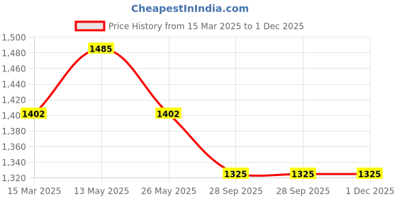 myntra.com In Care Women Pack of 2Full Coverage Heavily Padded Workout Bra in care Price History Graph from 15 Mar 2025 to 30 Nov 2025