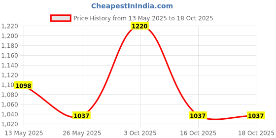 myntra.com In Care Women Pack Of 2Non-Wired Full Coverage Bra in care Price History Graph from 13 May 2025 to 17 Oct 2025