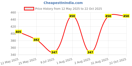myntra.com In Care Women Pure Cotton High-Rise Tummy Shaper in care Price History Graph from 12 May 2025 to 22 Oct 2025