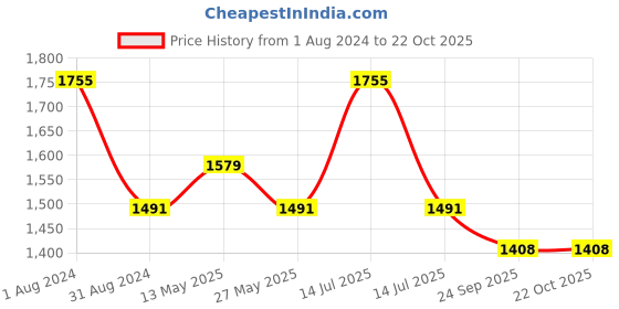 myntra.com in care In CarePack Of 3 Geometric Printed Mid-Rise Pure Cotton Hipster Briefs -ISBB-002_M in care Price History Graph from 1 Aug 2024 to 22 Oct 2025