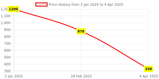 myntra.com In-Curve Self Design Net Baby Doll in-curve Price History Graph from 2 Jan 2025 to 4 Apr 2025