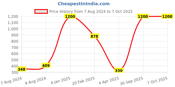 myntra.com In-Curve Self Design Shoulder Straps Net Lace Baby Doll in-curve Price History Graph from 7 Aug 2024 to 7 Oct 2025