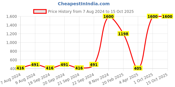 myntra.com In-Curve Women Net Baby Doll  Pack of 2 in-curve Price History Graph from 7 Aug 2024 to 15 Oct 2025