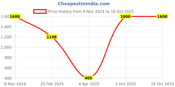 myntra.com In-Curve Women Net Baby Doll  Pack of 2 in-curve Price History Graph from 8 Nov 2024 to 15 Oct 2025