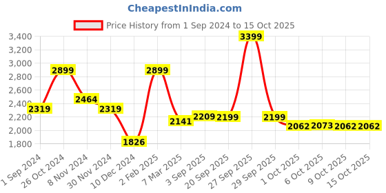 myntra.com In-House by maspar Beige Geometric Printed 200 TC Queen Bedsheet with 2 Pillow Cover in-house by maspar Price History Graph from 1 Sep 2024 to 15 Oct 2025