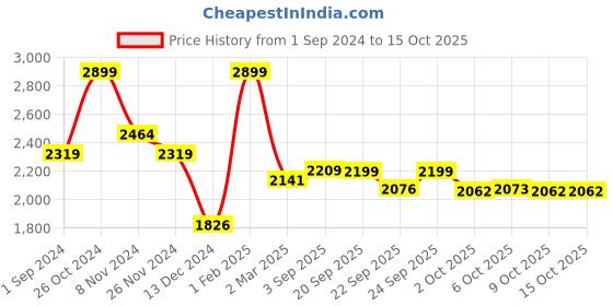 myntra.com In-House by maspar Blue & Grey 200 TC Queen Bedsheet with 2 Pillow Covers in-house by maspar Price History Graph from 1 Sep 2024 to 15 Oct 2025