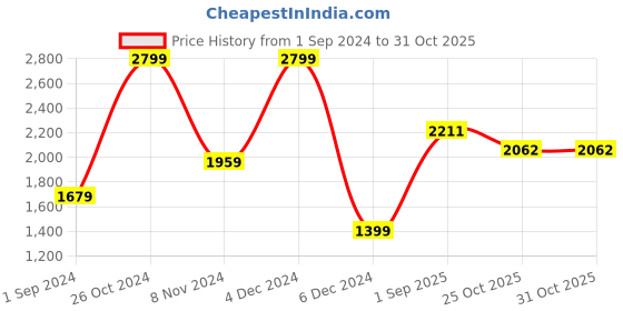 myntra.com In-House by maspar Blue & Yellow Striped 210 TC Cotton 1 Queen Bedsheet with 2 Pillow Covers in-house by maspar Price History Graph from 1 Sep 2024 to 28 Oct 2025