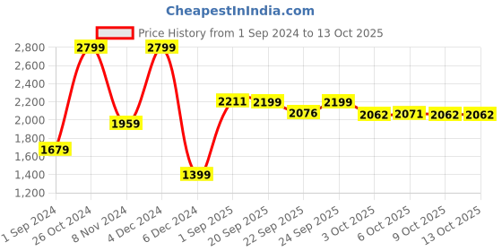myntra.com In-House by maspar Multicoloured Striped 210 TC Cotton 1 Queen Bedsheet with 2 Pillow Covers in-house by maspar Price History Graph from 1 Sep 2024 to 13 Oct 2025