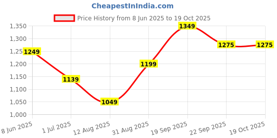 myntra.com in love IN LovePlus Size Geometric Printed Round Neck T-shirt And Pyjama in love Price History Graph from 8 Jun 2025 to 17 Oct 2025