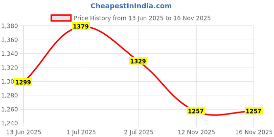 myntra.com IN Love Pack of 2 Women Plus Size Front Printed Cotton Nighty Chemise in love Price History Graph from 13 Jun 2025 to 15 Nov 2025