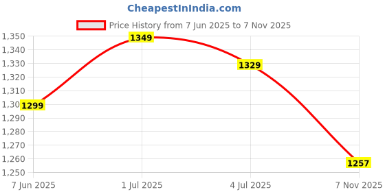 myntra.com IN Love Pack of 2 Women Plus Size Front Printed Cotton Nighty Chemise in love Price History Graph from 7 Jun 2025 to 7 Nov 2025