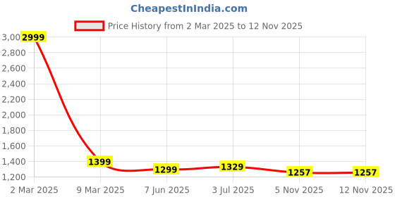 myntra.com IN Love Pack of 2 Women Plus Size Front Printed Cotton Nighty Chemise in love Price History Graph from 2 Mar 2025 to 11 Nov 2025