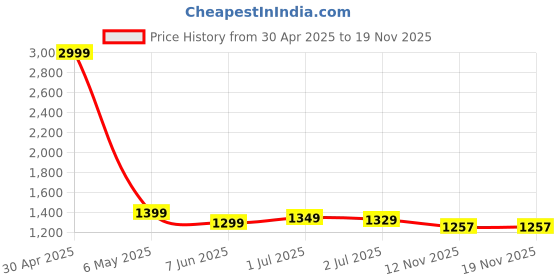 myntra.com IN Love Pack of 2 Women Plus Size Front Printed Cotton Nighty Chemise in love Price History Graph from 30 Apr 2025 to 18 Nov 2025