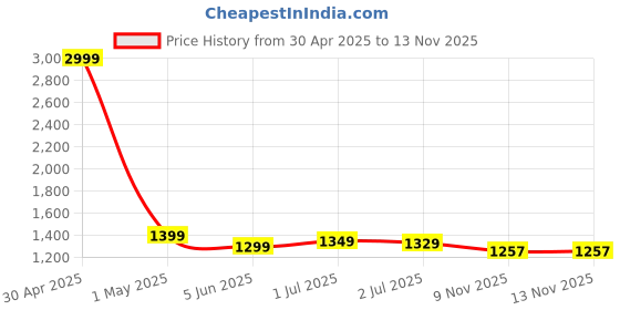 myntra.com IN Love Pack of 2 Women Plus Size Front Printed Cotton Nighty Chemise in love Price History Graph from 30 Apr 2025 to 13 Nov 2025