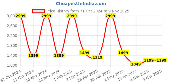 myntra.com IN Love Plus Size Checked Pure Cotton Top & Palazzo in love Price History Graph from 31 Oct 2024 to 7 Nov 2025