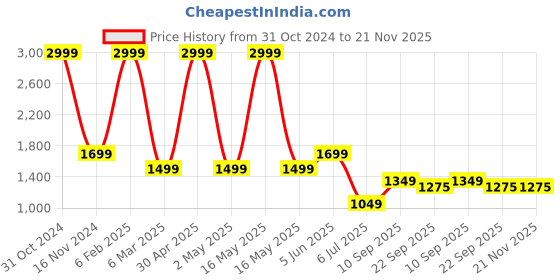 myntra.com IN Love Plus Size Graphic Printed Mandarin Collar Pure Cotton Top & Palazzo in love Price History Graph from 31 Oct 2024 to 20 Nov 2025
