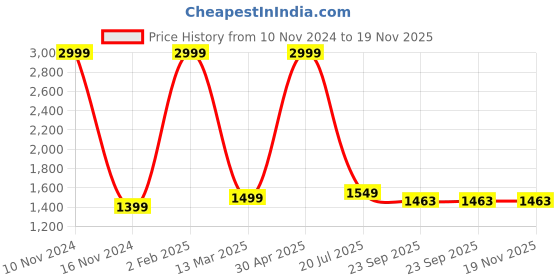 myntra.com IN Love Plus Size Graphic Printed Pure Cotton Top & Palazzo in love Price History Graph from 10 Nov 2024 to 19 Nov 2025