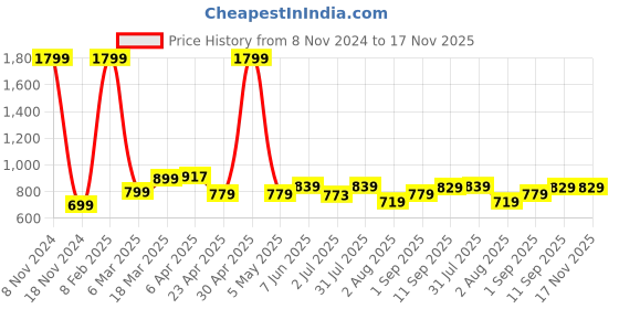 myntra.com IN Love Plus Size Printed Cotton Longline Lounge T-Shirt in love Price History Graph from 8 Nov 2024 to 17 Nov 2025