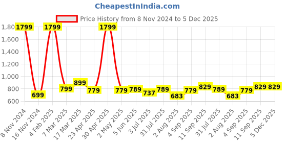 myntra.com IN Love Plus Size Printed Cotton Longline Lounge T-Shirt in love Price History Graph from 8 Nov 2024 to 5 Dec 2025