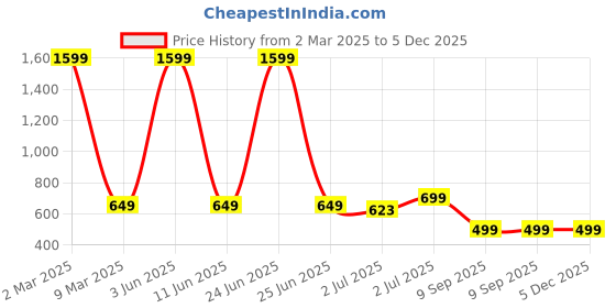 myntra.com IN Love Plus Size Printed Cotton T-Shirt in love Price History Graph from 2 Mar 2025 to 5 Dec 2025