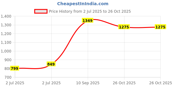 myntra.com IN Love Plus Size Printed Cotton Track Pants in love Price History Graph from 2 Jul 2025 to 26 Oct 2025