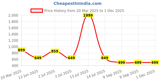 myntra.com IN Love Plus Size Round Neck Drop-Shoulder Cotton T-shirt in love Price History Graph from 20 Mar 2025 to 30 Nov 2025