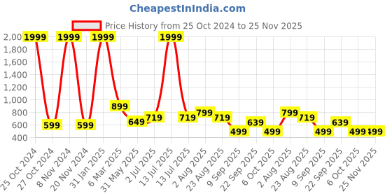 myntra.com IN Love Plus Size Round Neck Drop-Shoulder Cotton T-shirt in love Price History Graph from 25 Oct 2024 to 24 Nov 2025