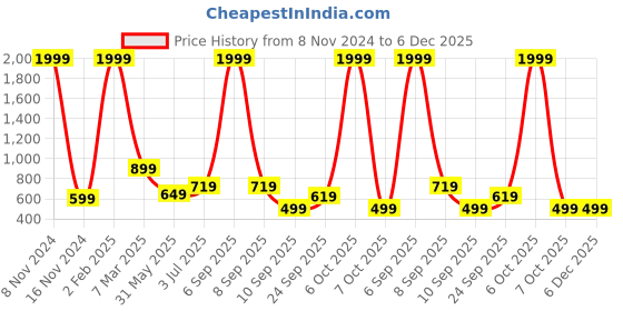 myntra.com IN Love Plus Size Round Neck Drop-Shoulder Cotton T-shirt in love Price History Graph from 8 Nov 2024 to 6 Dec 2025