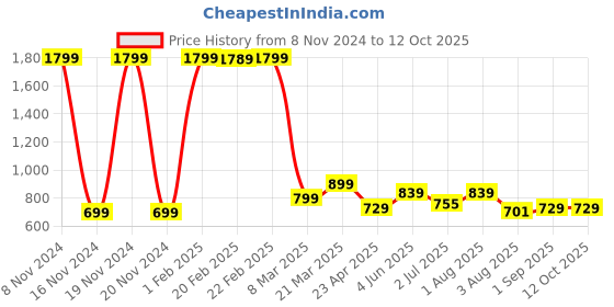myntra.com IN Love Plus Sized Printed Cotton Longline Lounge T-Shirts in love Price History Graph from 8 Nov 2024 to 12 Oct 2025