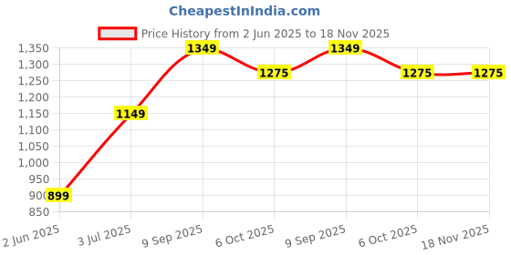 myntra.com IN Love Printed Cotton Mid-Rise Lounge Pants in love Price History Graph from 2 Jun 2025 to 17 Nov 2025