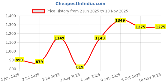 myntra.com IN Love Printed Cotton Mid-Rise Lounge Pants in love Price History Graph from 2 Jun 2025 to 9 Nov 2025
