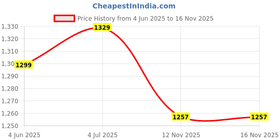 myntra.com IN Love Printed Nightdress in love Price History Graph from 4 Jun 2025 to 15 Nov 2025