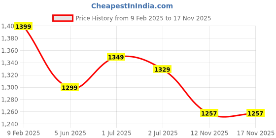myntra.com IN Love Printed Nightdress in love Price History Graph from 9 Feb 2025 to 16 Nov 2025