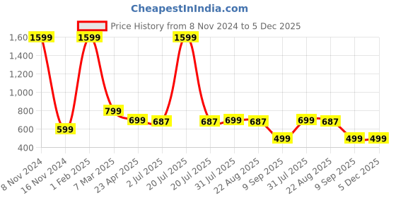 myntra.com IN Love Round Neck Typography Printed Regular Sleeves Pure Cotton Oversized T-shirt in love Price History Graph from 8 Nov 2024 to 5 Dec 2025