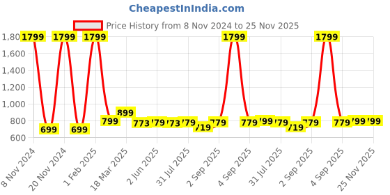 myntra.com IN Love Typography Printed Cotton Longline Lounge T-Shirt in love Price History Graph from 8 Nov 2024 to 25 Nov 2025