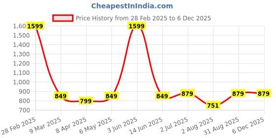 myntra.com IN Love Typography Printed Plus Size Cotton Long T-Shirt in love Price History Graph from 28 Feb 2025 to 5 Dec 2025