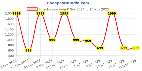 myntra.com IN Love Typography Printed Round Neck Plus Size Cotton T-shirt in love Price History Graph from 8 Nov 2024 to 24 Nov 2025