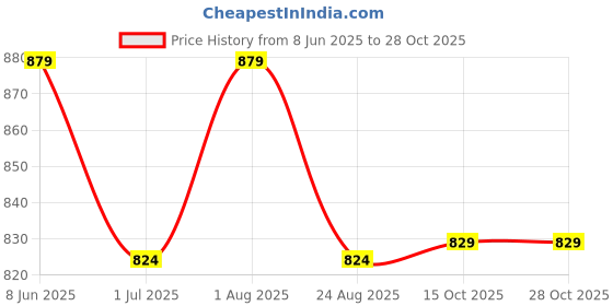 myntra.com IN Love Women Printed Cotton Lounge T-Shirt in love Price History Graph from 8 Jun 2025 to 28 Oct 2025