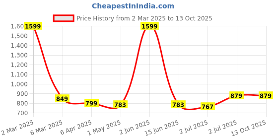 myntra.com IN Love Women's Printed Lounge Plus Size T-shirts in love Price History Graph from 2 Mar 2025 to 13 Oct 2025