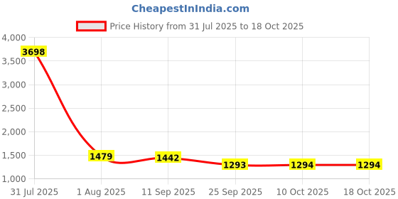 myntra.com INAAYA JAIPUR Abstract Print Maternity Fit & Flare Mini Dress inaaya jaipur Price History Graph from 31 Jul 2025 to 17 Oct 2025