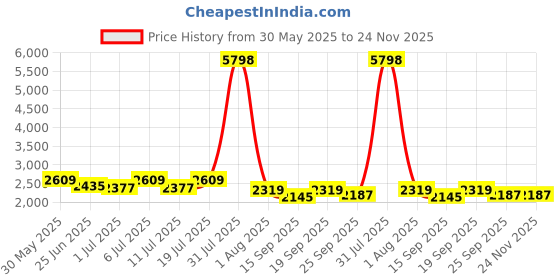 myntra.com INAAYA JAIPUR Cotton Top With Trousers Co-Ords inaaya jaipur Price History Graph from 30 May 2025 to 23 Nov 2025
